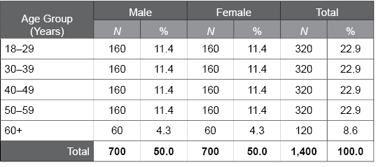 Table B.1.