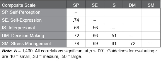 Table B.10.