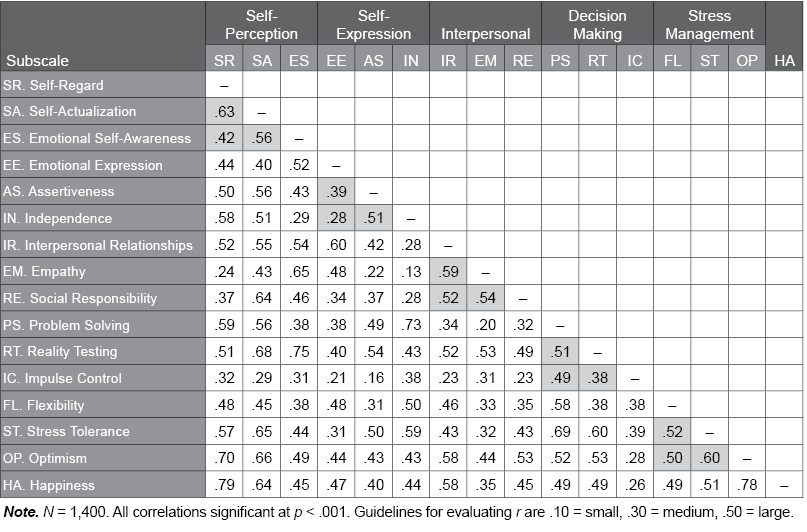 Table B.11.