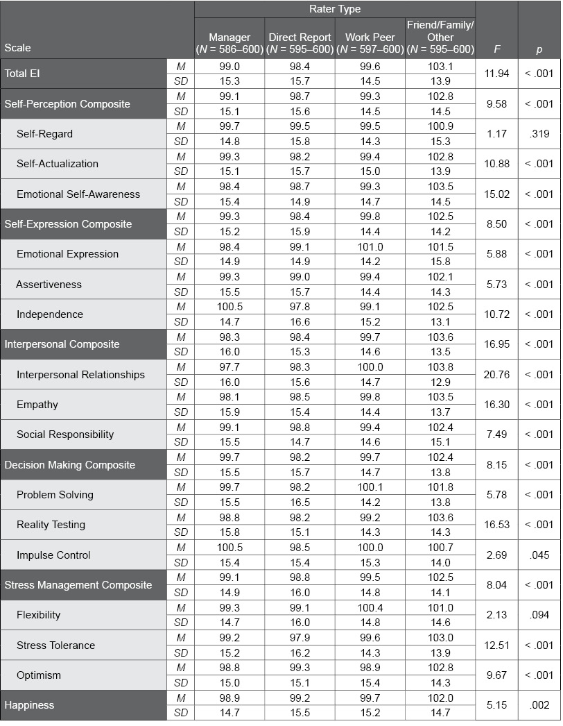 Table B.20.