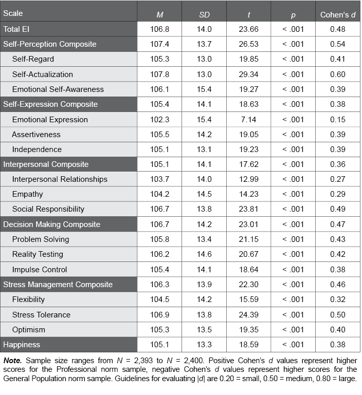 Table B.21.