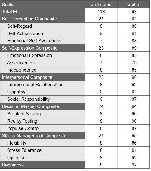 Table B.22.