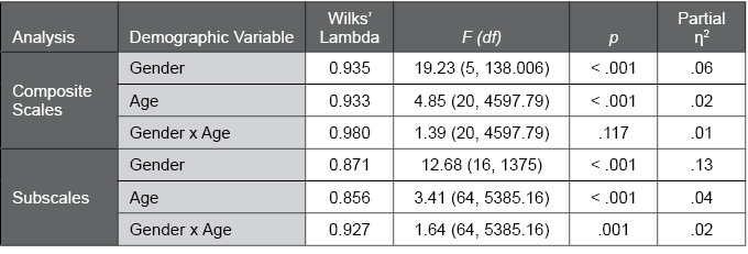 Table B.3.