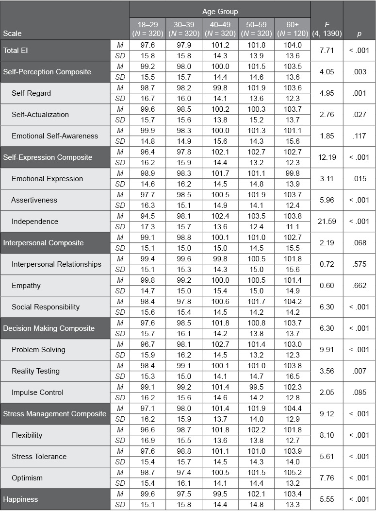 Table B.6.