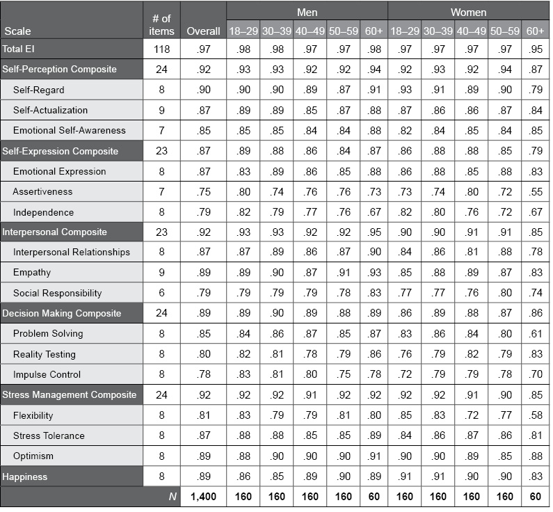 Table B.7.