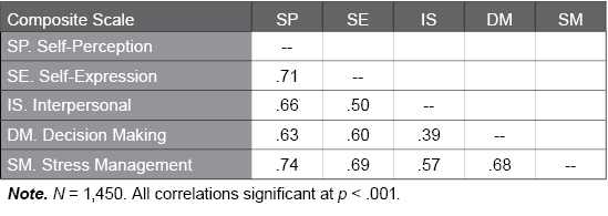 Table C.11.