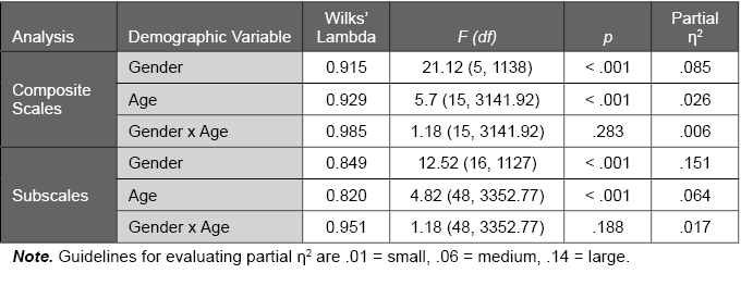 Table C.15.