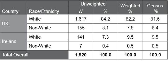 Table C.28.