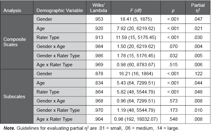 Table C.30.