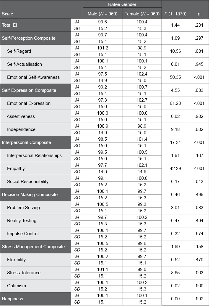 Table C.32.