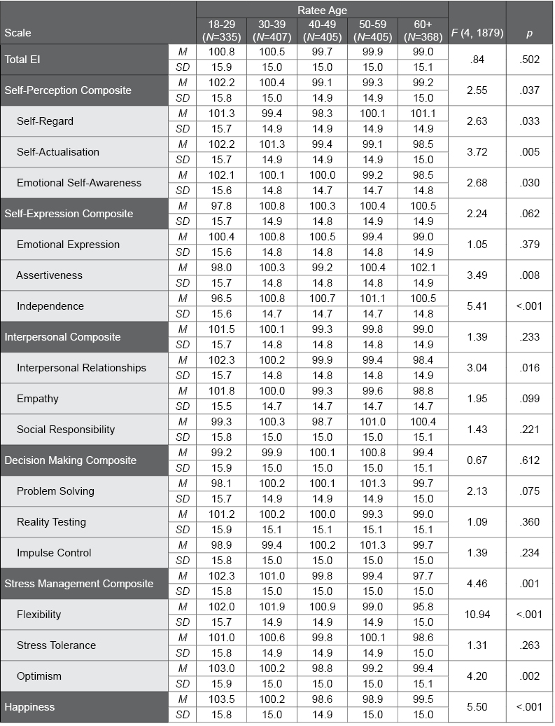 Table C.33.