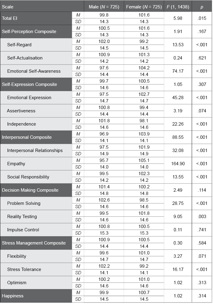 Table C.7.