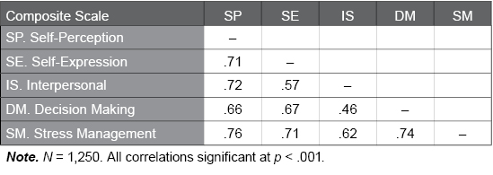 Table D.10.