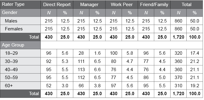 Table D.16.