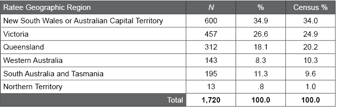 Table D.17.