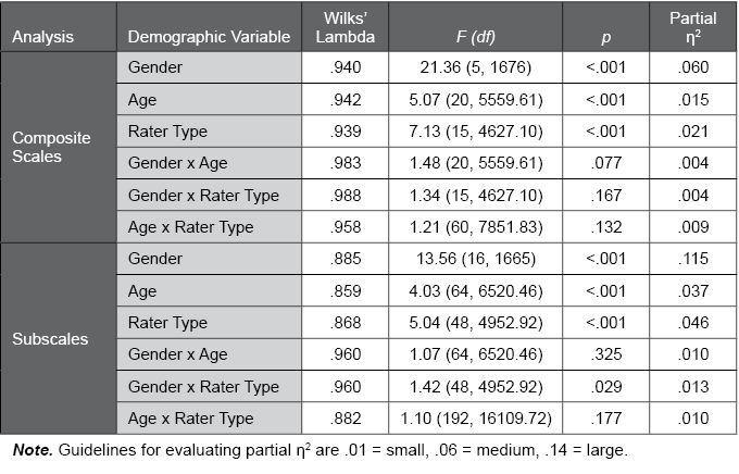 Table D.18.