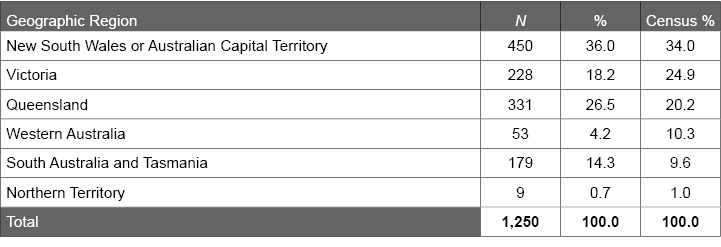 Table D.2.