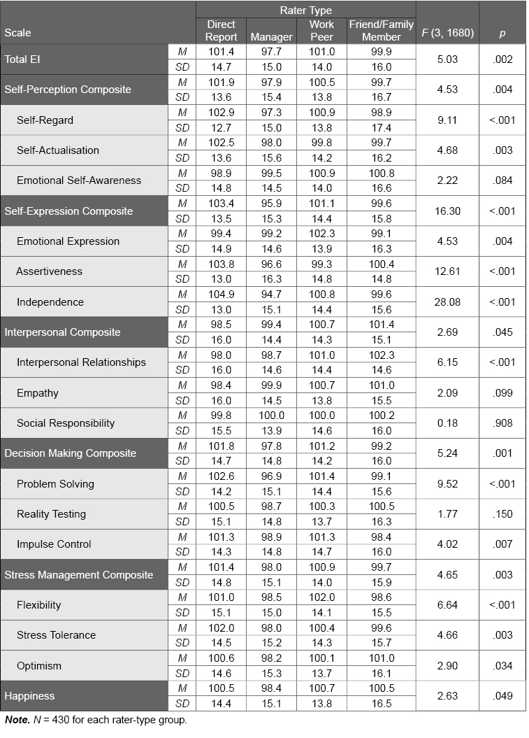 Table D.22.