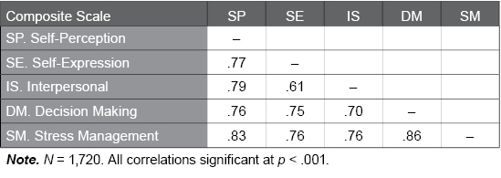 Table D.25.