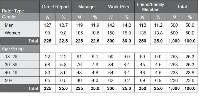 Table F.22.