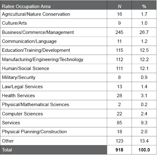 Table F.27.