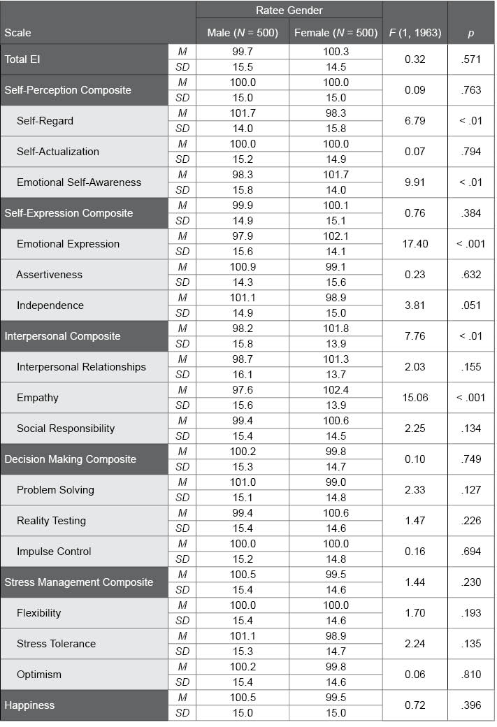 Table F.29.