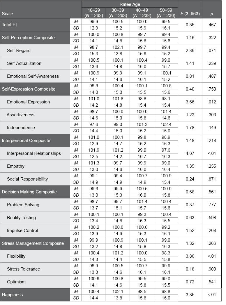 Table F.30.