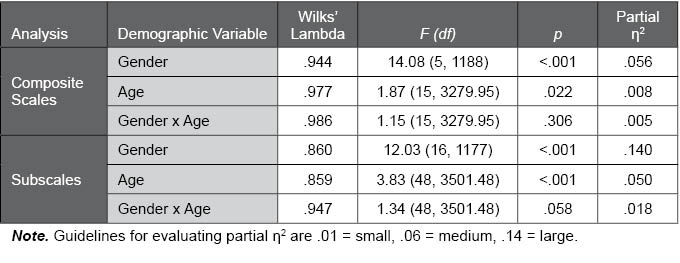 Table F.7