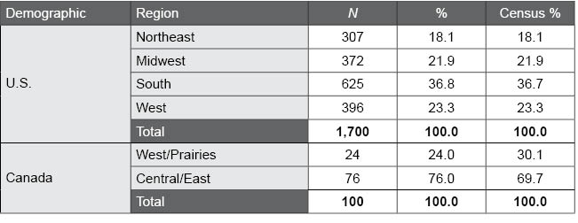 Table G.3