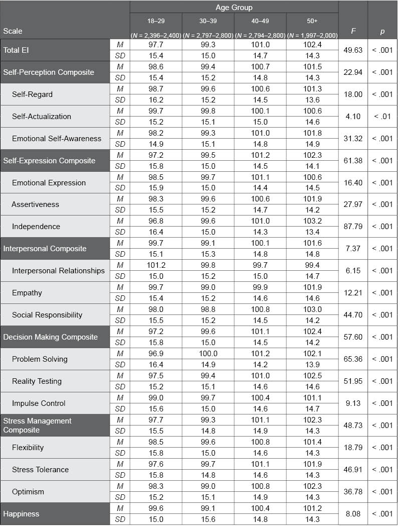 Table H.7