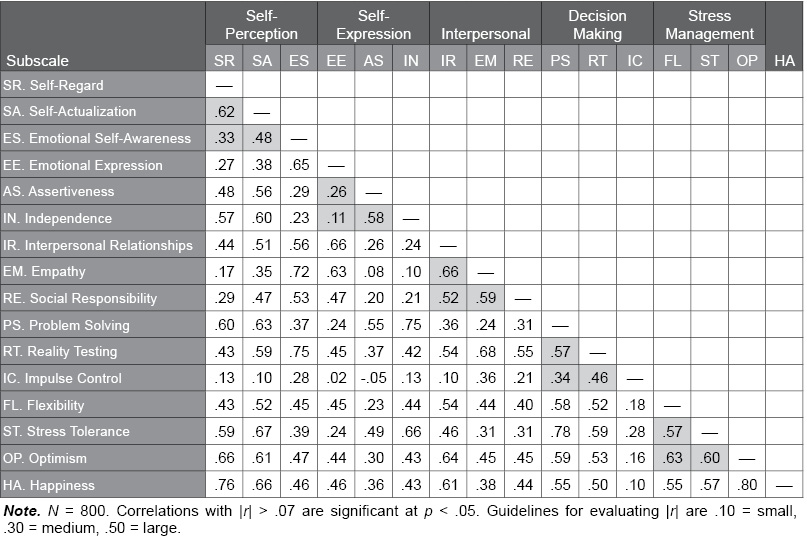 Table I.32